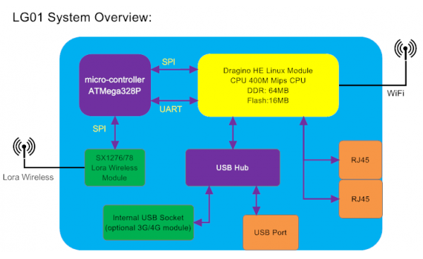 LoRa Gateway Dragino LG01 | ck blog