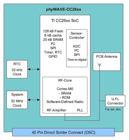 phyWAVE-CC26xx-block-diagram
